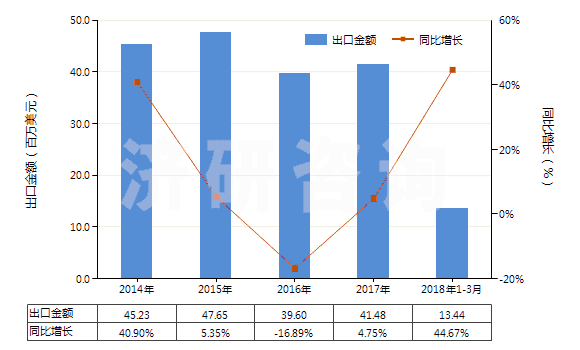 2014-2018年3月中國加強(qiáng)或與其他材料合制硫化橡膠管(裝有附件、硬質(zhì)橡膠除外)(HS40094200)出口總額及增速統(tǒng)計